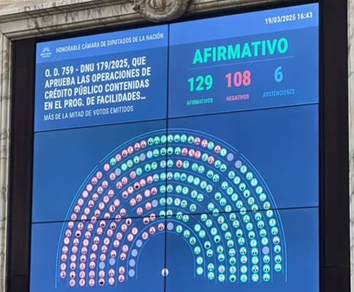 Diputados aprobó el DNU del acuerdo con el FMI