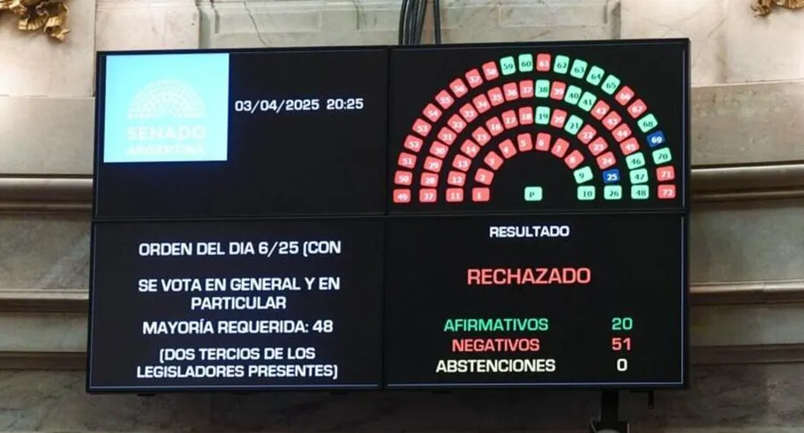 El Senado rechazó los pliegos de Lijo y García Mansilla