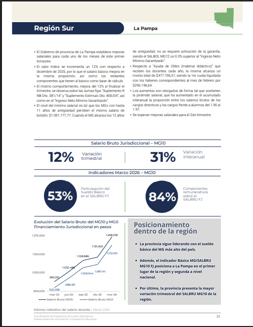 Nación ubica a La Pampa entre las provincias con mejores salarios docentes del país